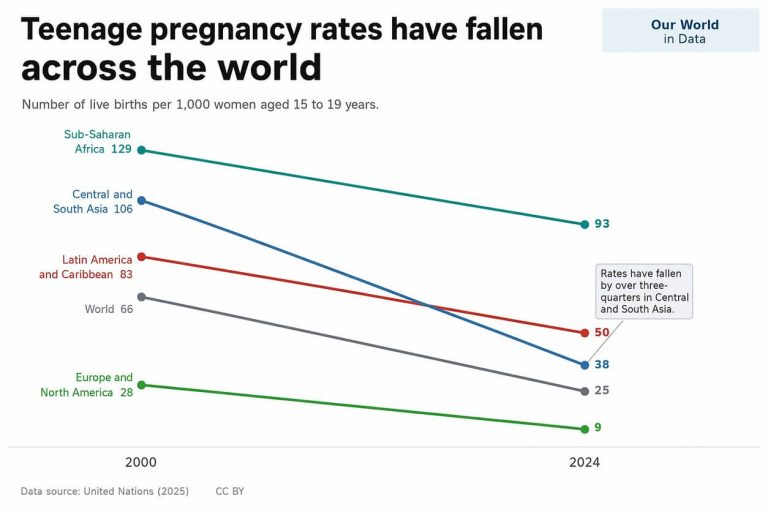 Teenage pregnancy rates and child mortality are falling around the world